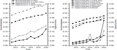 Spatial and temporal effects of China’s digital economy on rural revitalization